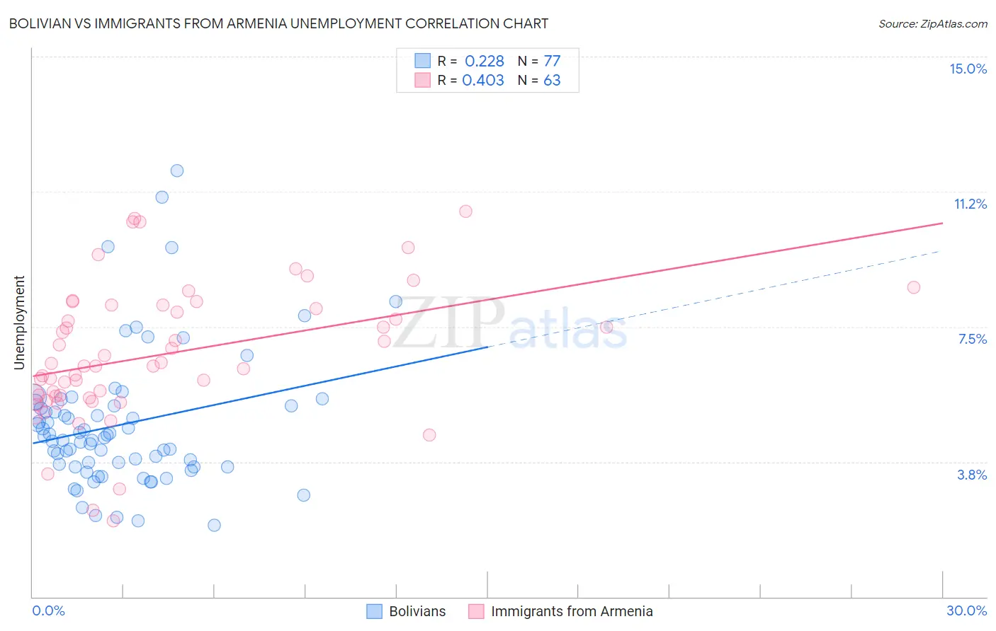 Bolivian vs Immigrants from Armenia Unemployment