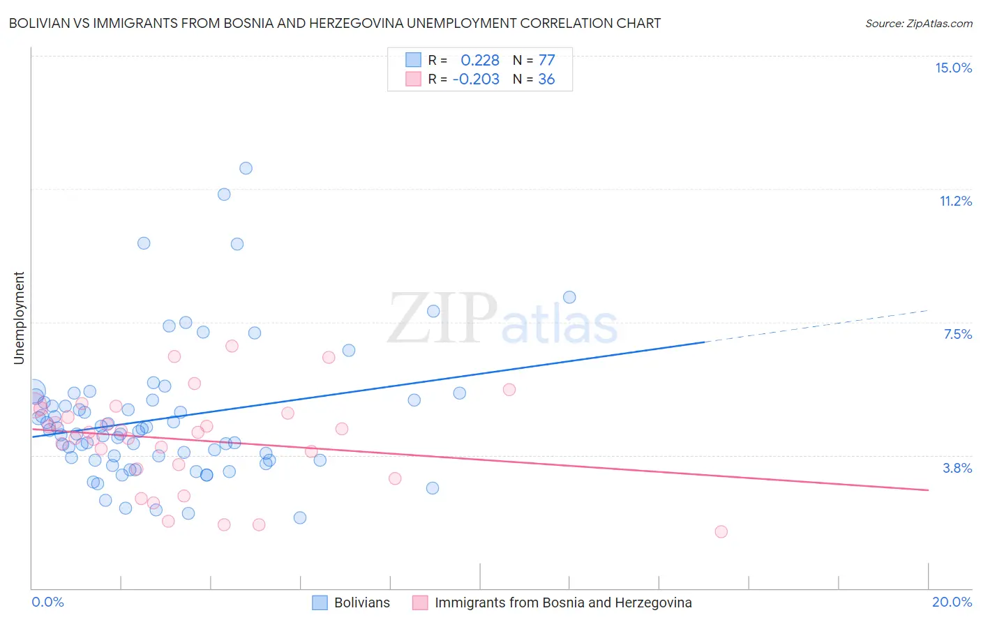 Bolivian vs Immigrants from Bosnia and Herzegovina Unemployment