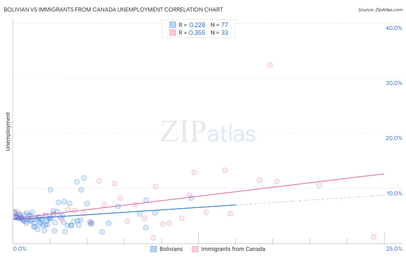 Bolivian vs Immigrants from Canada Unemployment