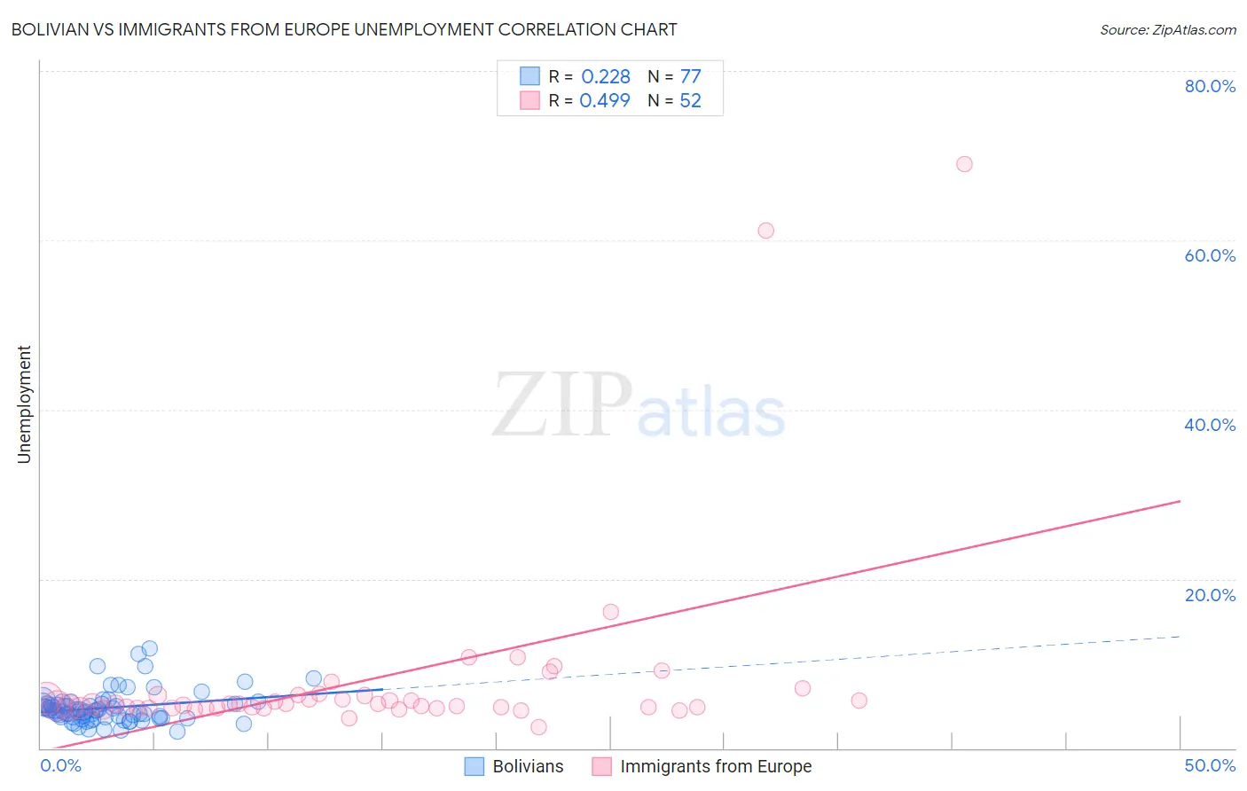 Bolivian vs Immigrants from Europe Unemployment