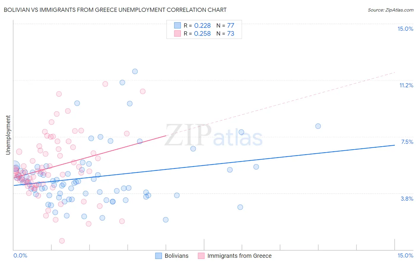 Bolivian vs Immigrants from Greece Unemployment