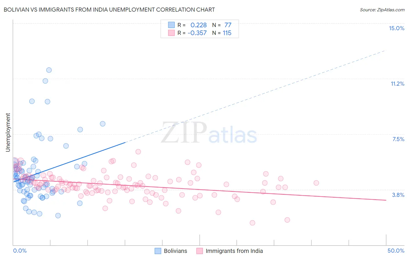 Bolivian vs Immigrants from India Unemployment