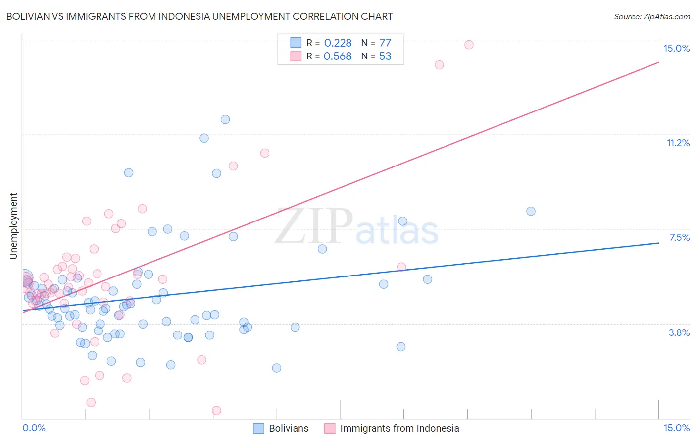 Bolivian vs Immigrants from Indonesia Unemployment