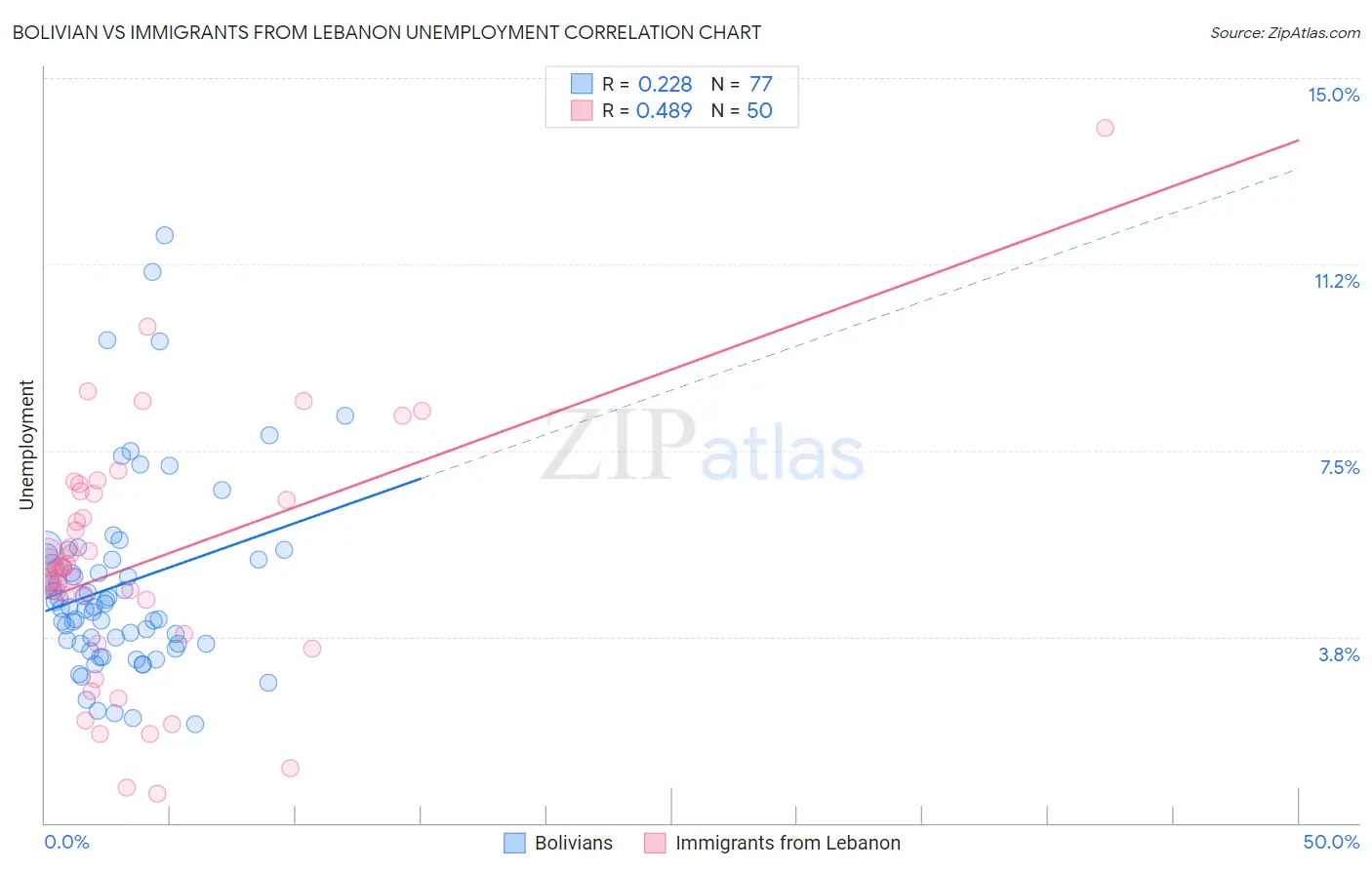 Bolivian vs Immigrants from Lebanon Unemployment