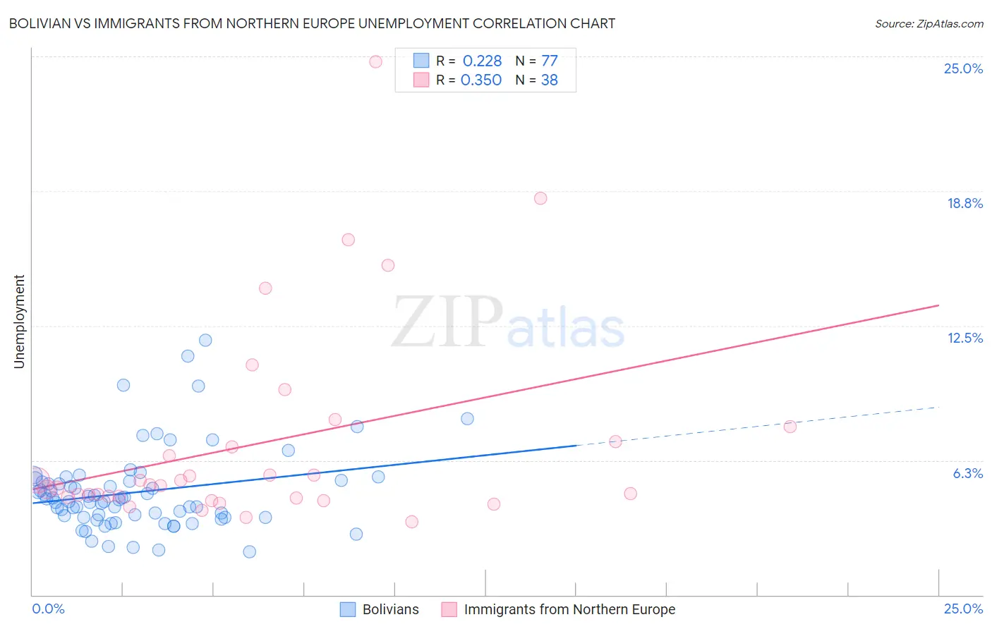 Bolivian vs Immigrants from Northern Europe Unemployment