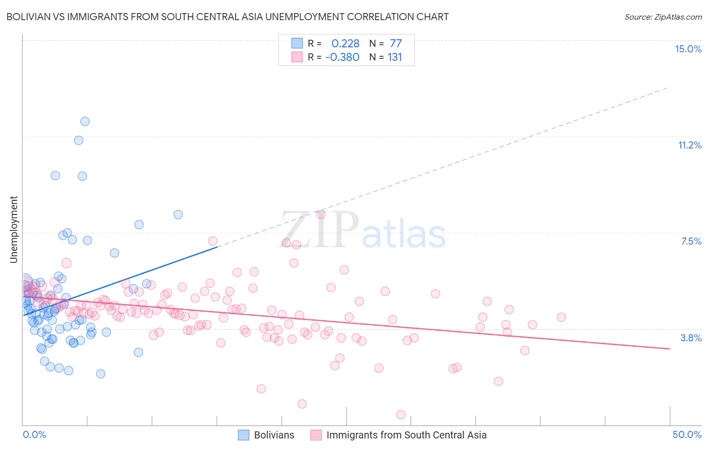 Bolivian vs Immigrants from South Central Asia Unemployment