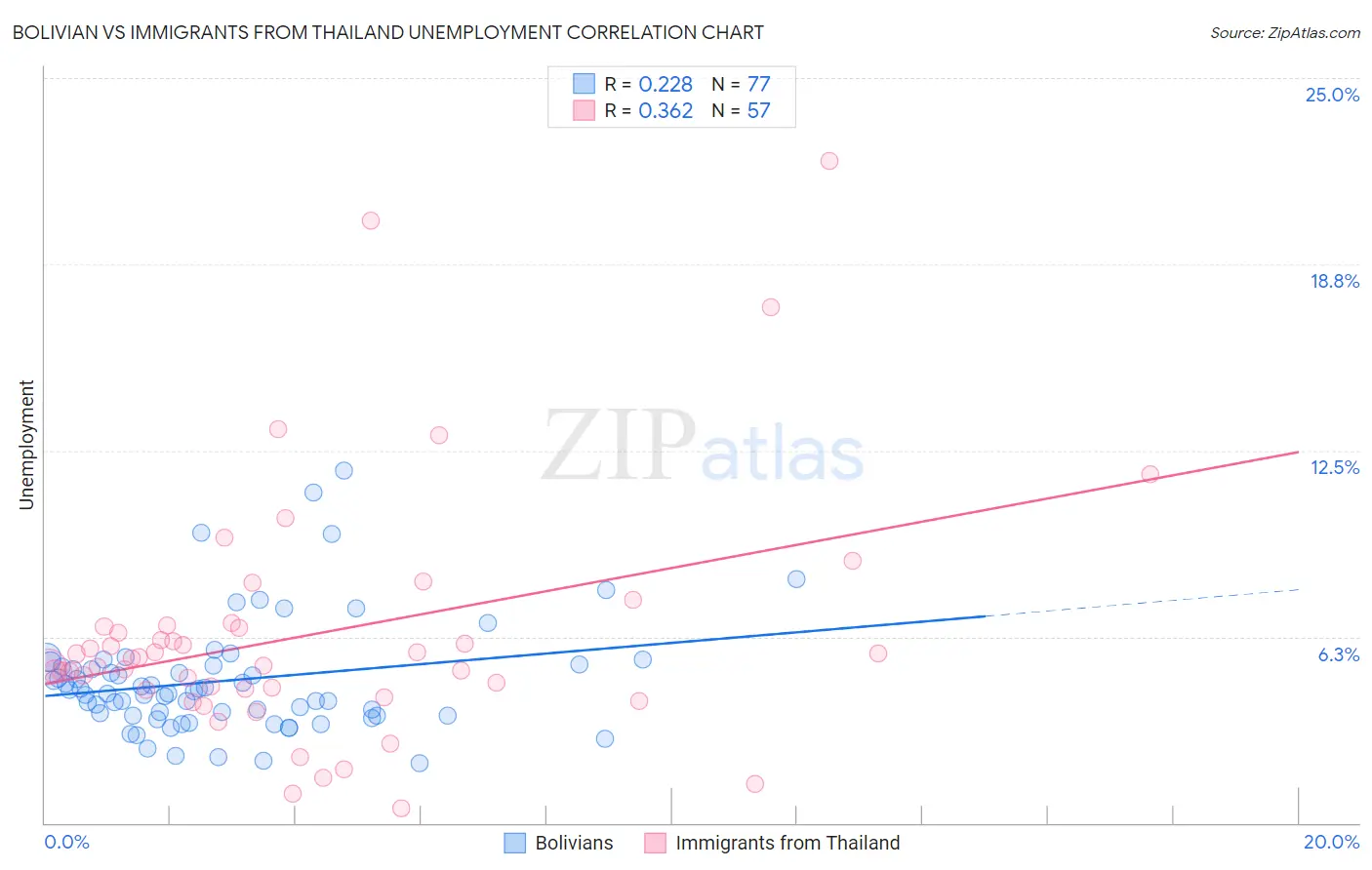 Bolivian vs Immigrants from Thailand Unemployment