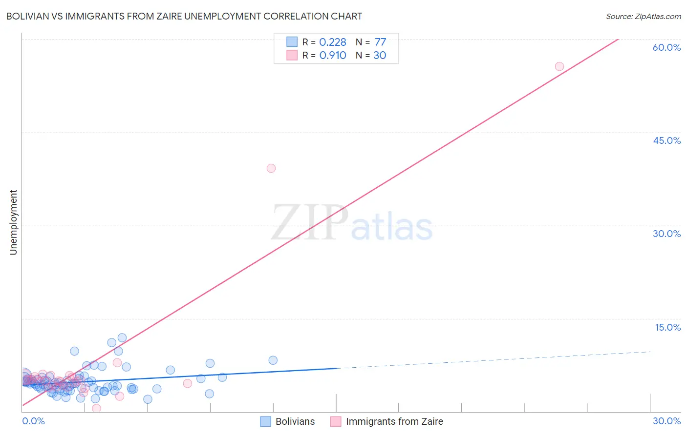 Bolivian vs Immigrants from Zaire Unemployment