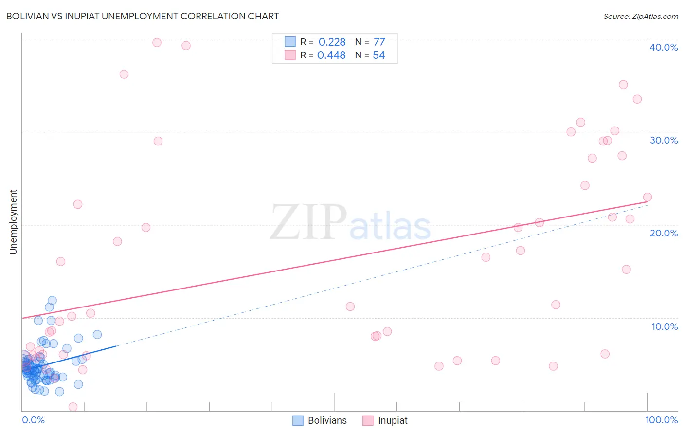 Bolivian vs Inupiat Unemployment