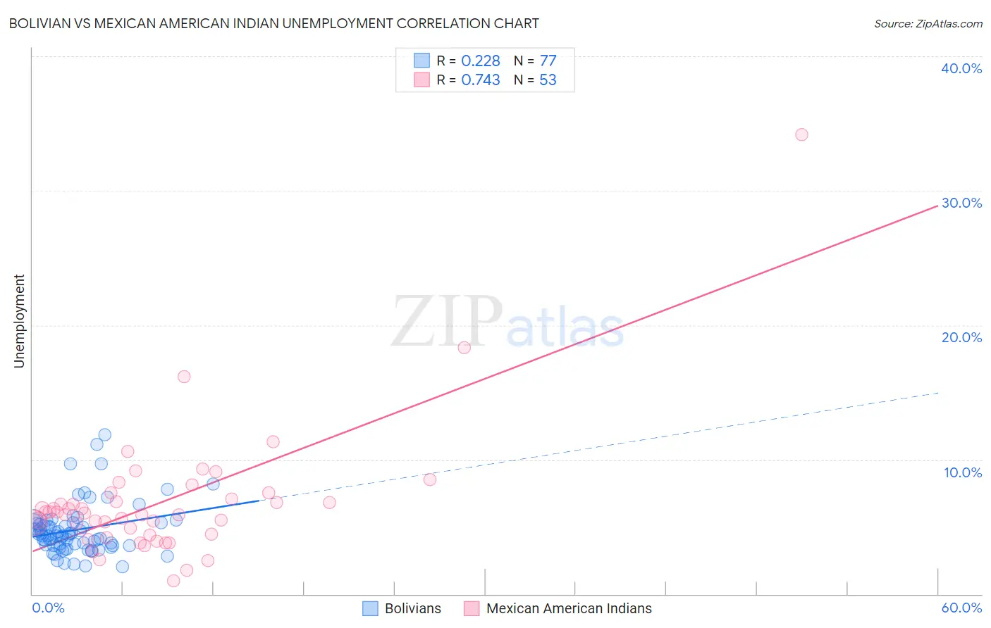 Bolivian vs Mexican American Indian Unemployment