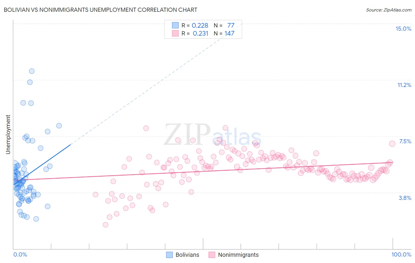 Bolivian vs Nonimmigrants Unemployment