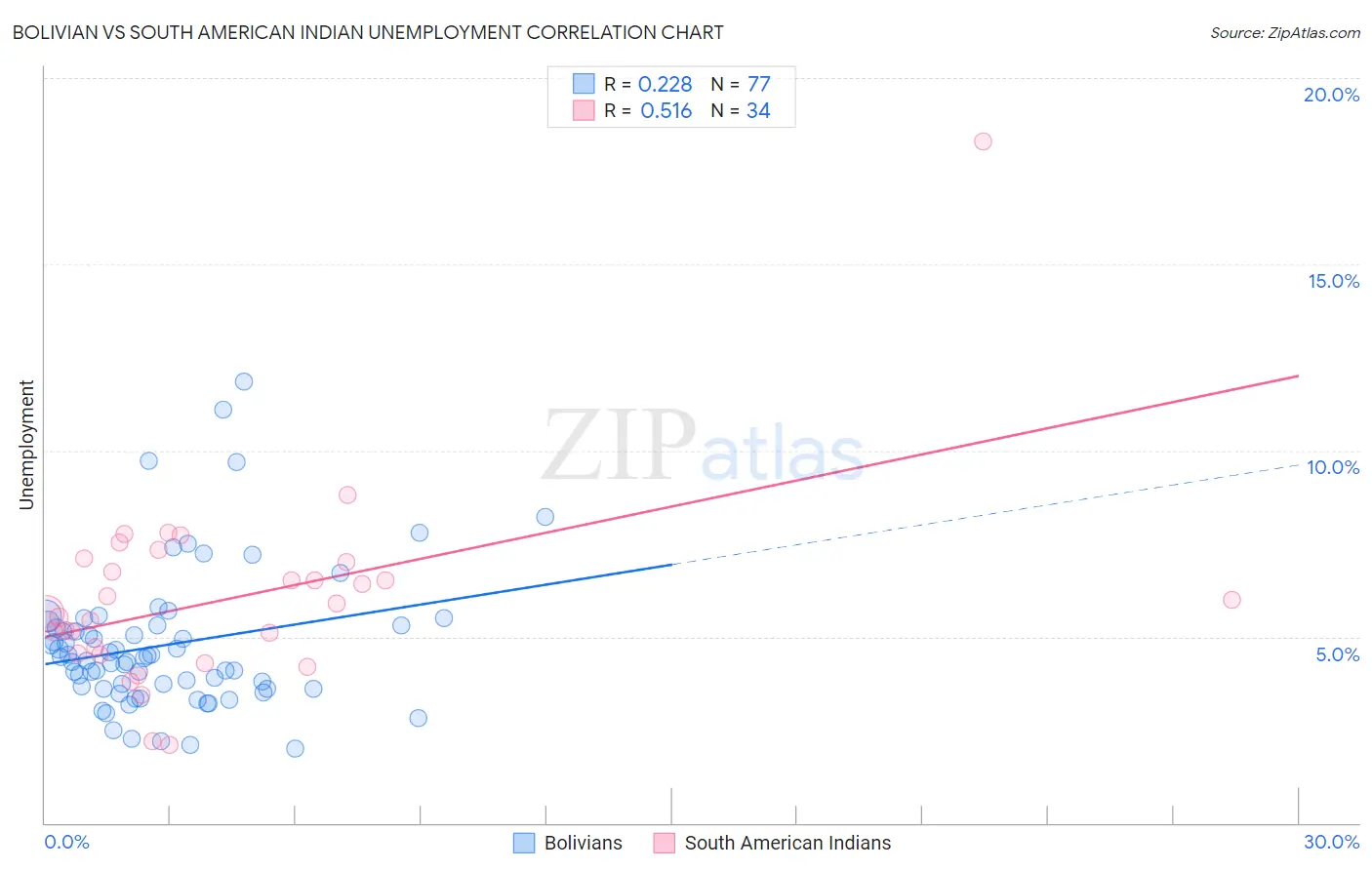 Bolivian vs South American Indian Unemployment