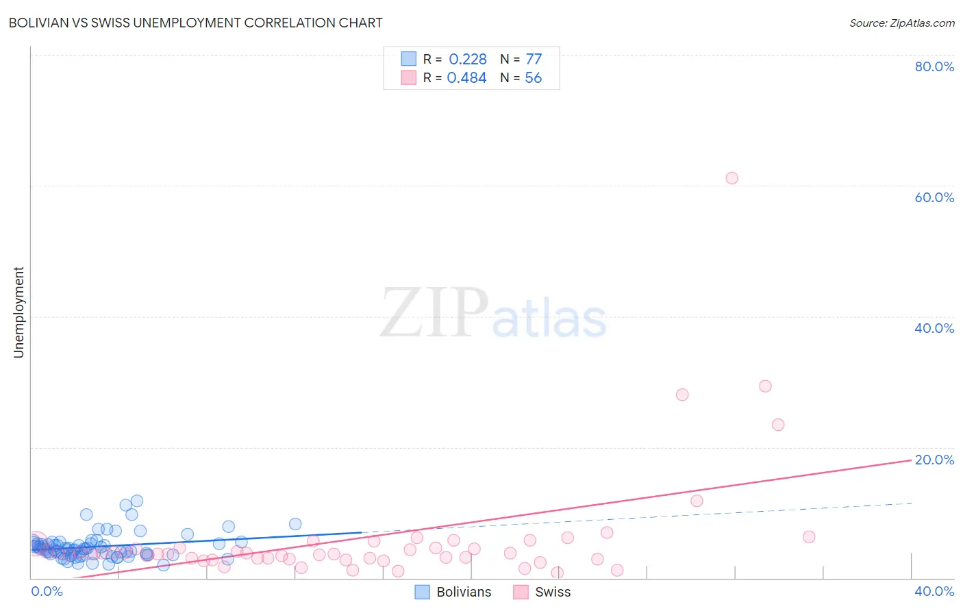 Bolivian vs Swiss Unemployment