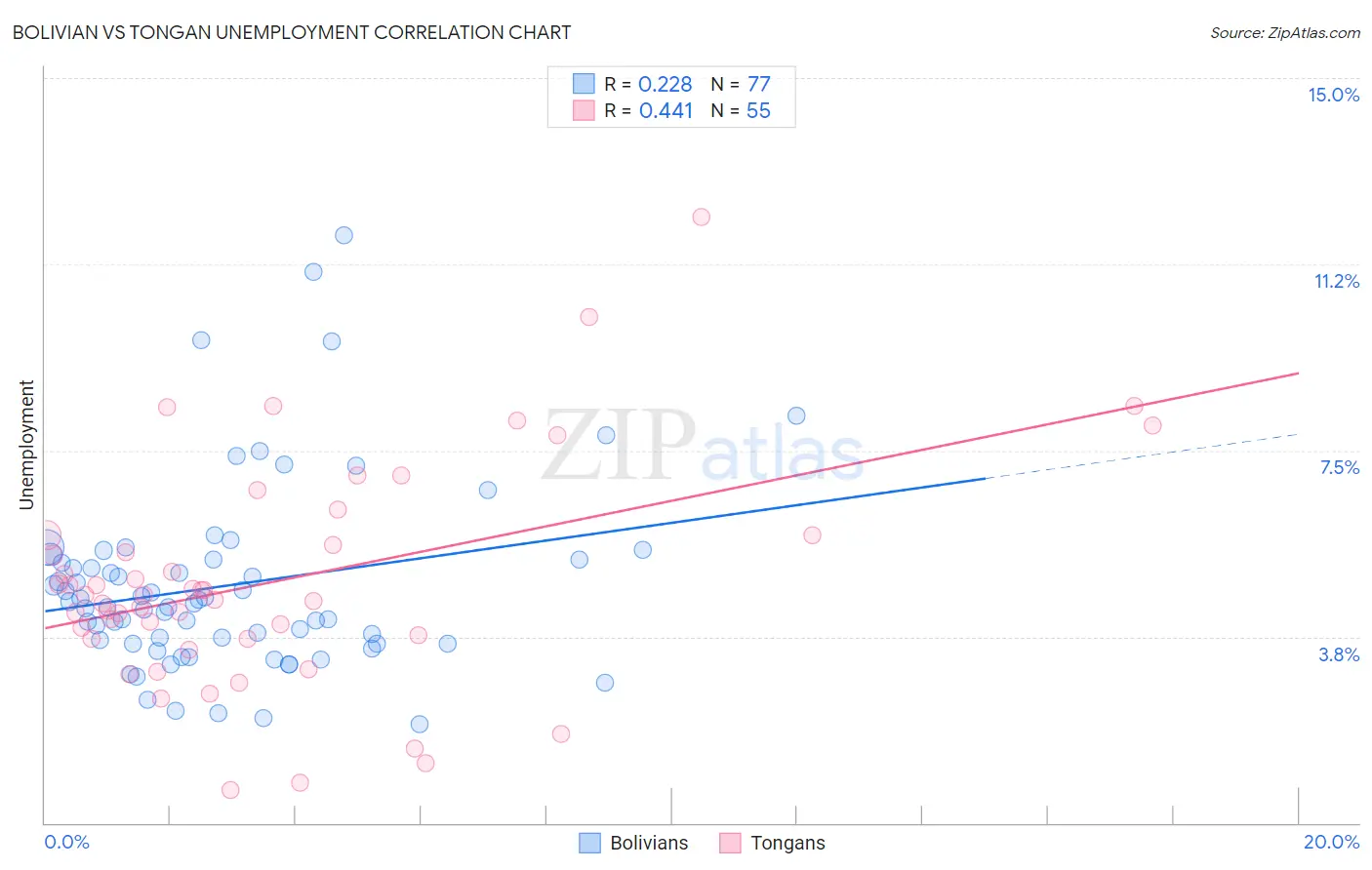 Bolivian vs Tongan Unemployment