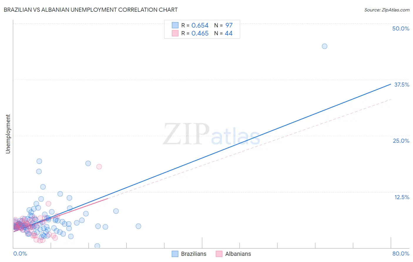 Brazilian vs Albanian Unemployment