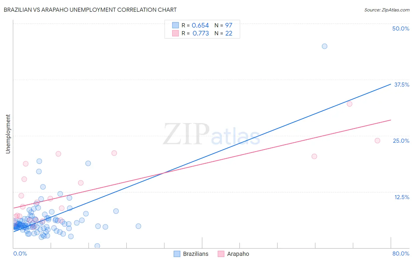 Brazilian vs Arapaho Unemployment