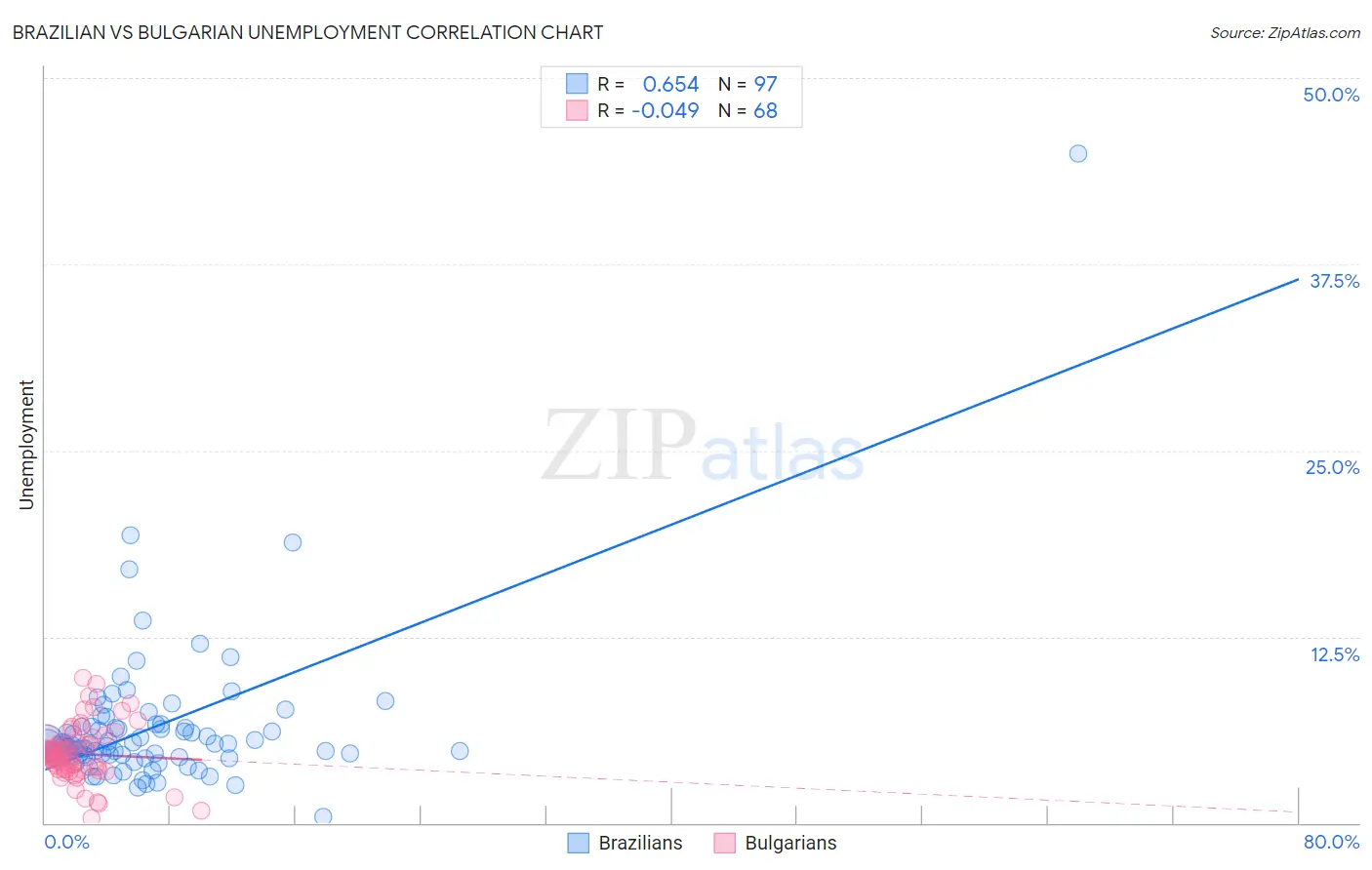 Brazilian vs Bulgarian Unemployment