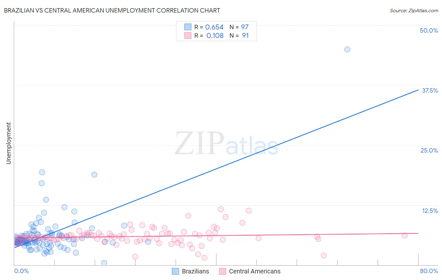 Brazilian vs Central American Unemployment