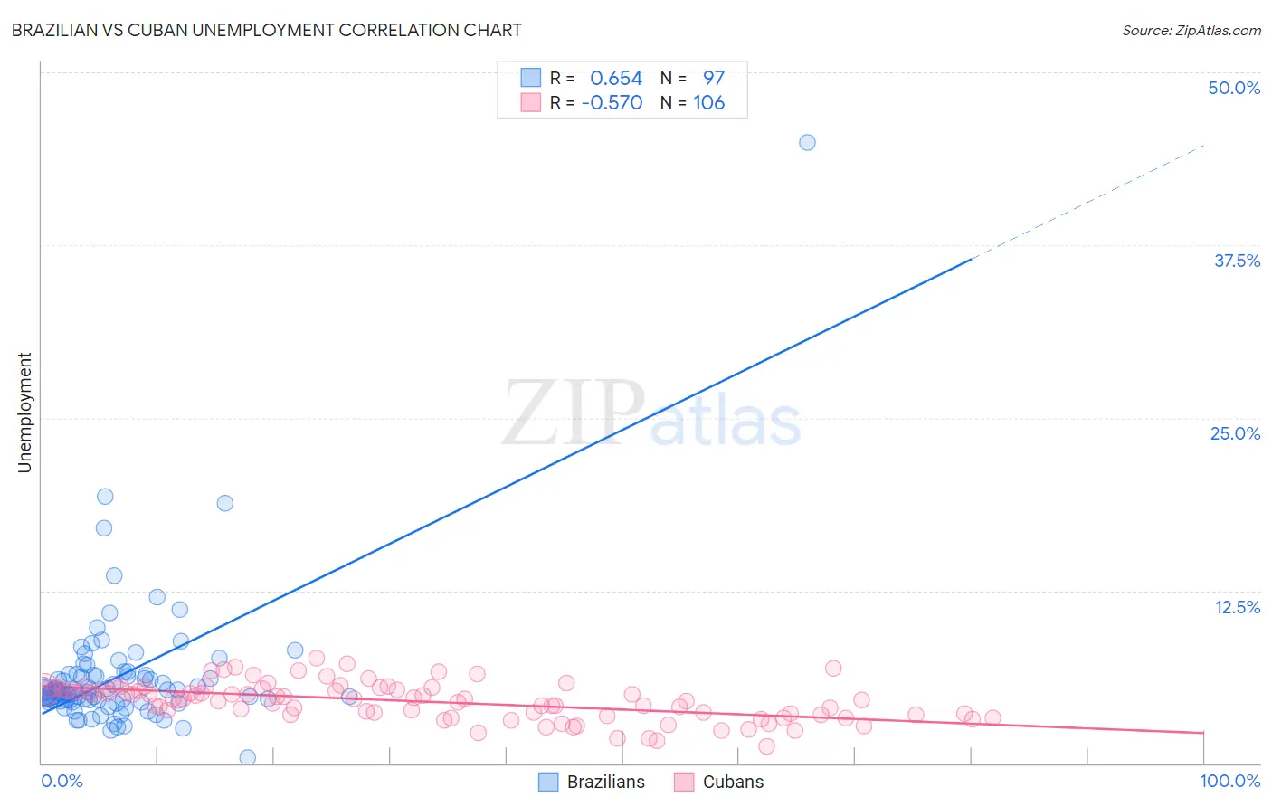 Brazilian vs Cuban Unemployment