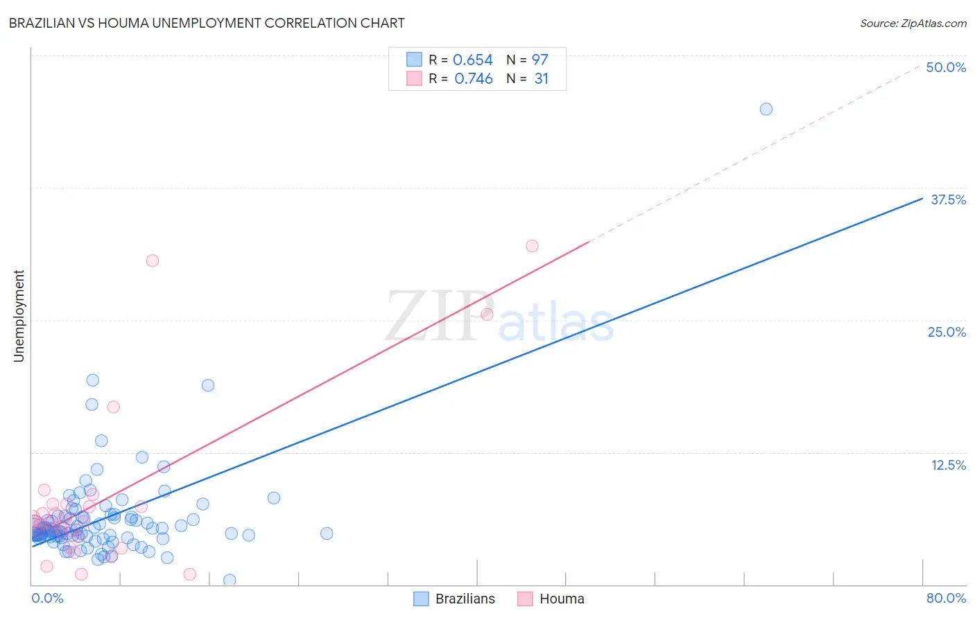 Brazilian vs Houma Unemployment