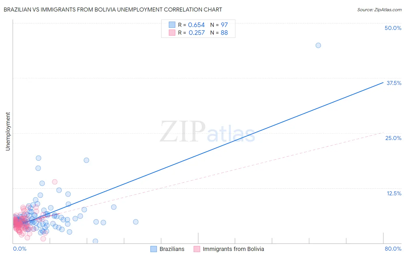 Brazilian vs Immigrants from Bolivia Unemployment