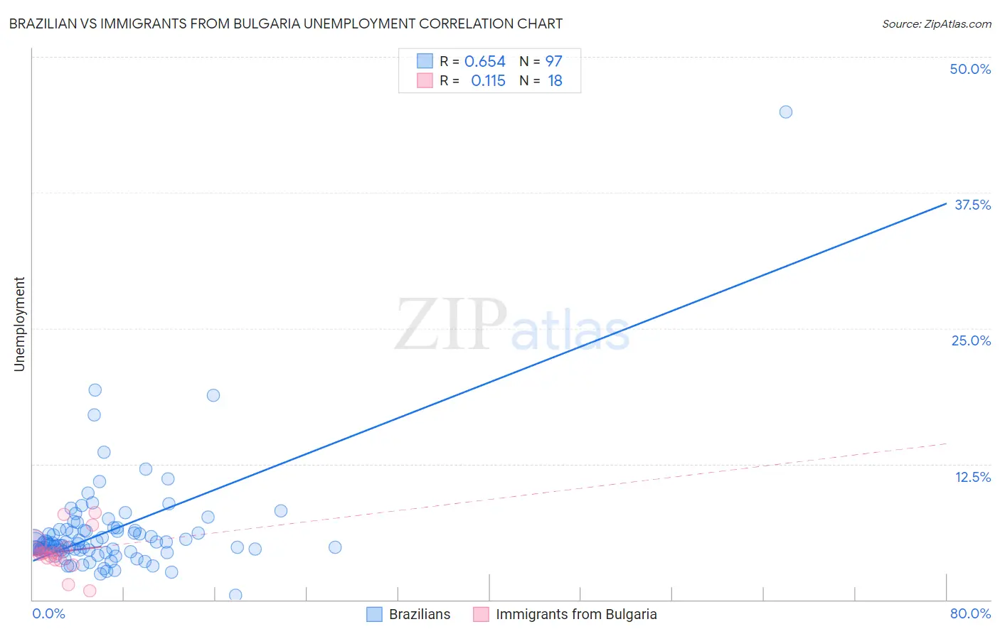 Brazilian vs Immigrants from Bulgaria Unemployment