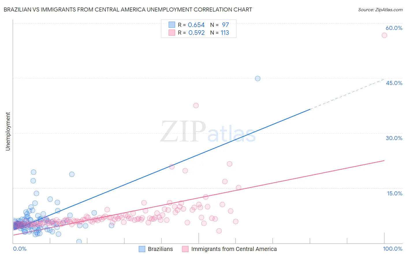 Brazilian vs Immigrants from Central America Unemployment