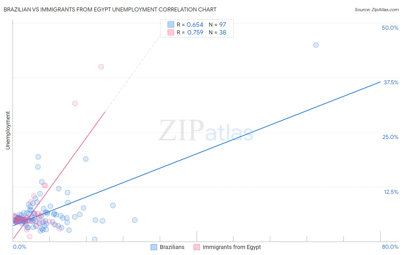 Brazilian vs Immigrants from Egypt Unemployment