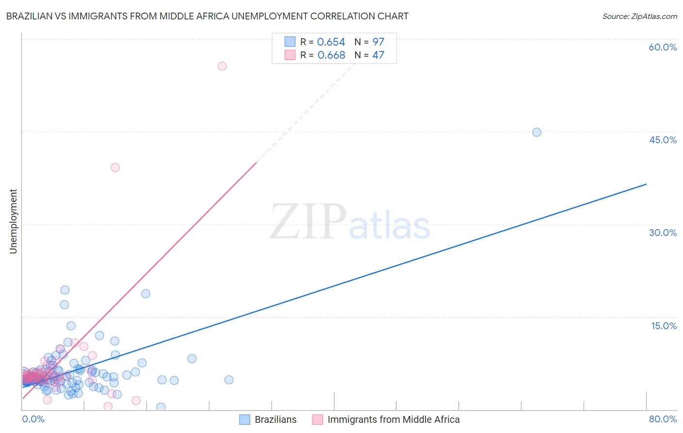 Brazilian vs Immigrants from Middle Africa Unemployment