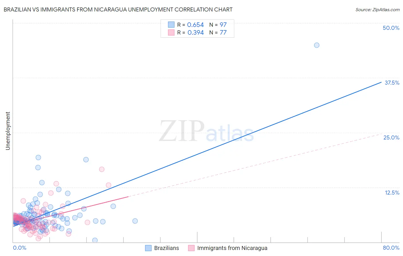 Brazilian vs Immigrants from Nicaragua Unemployment