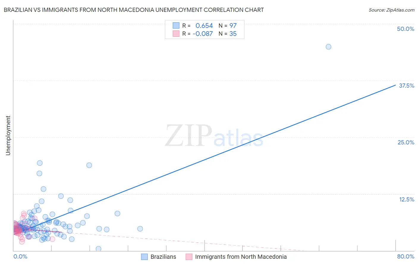 Brazilian vs Immigrants from North Macedonia Unemployment