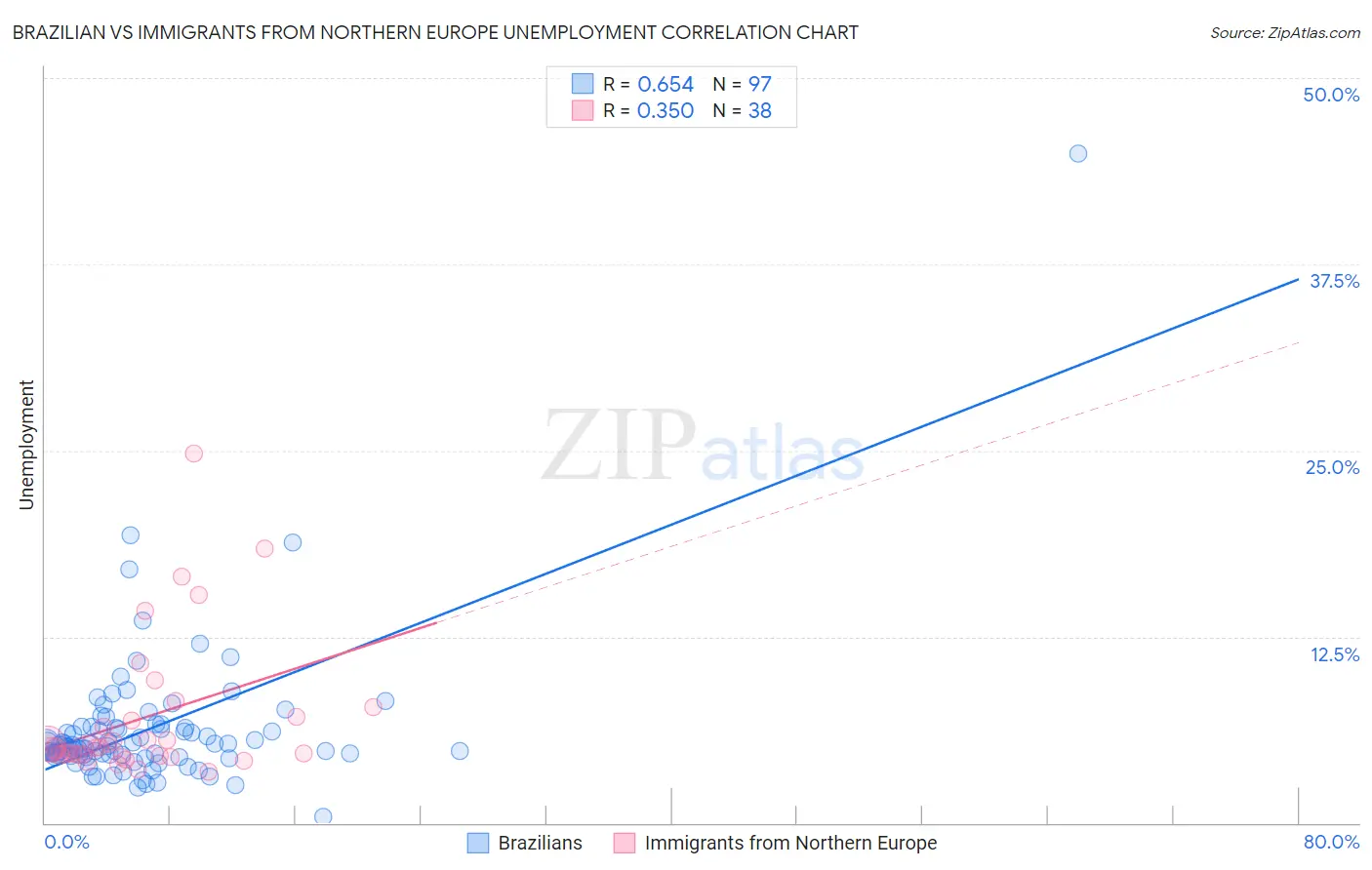 Brazilian vs Immigrants from Northern Europe Unemployment