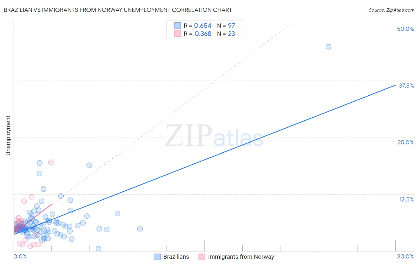 Brazilian vs Immigrants from Norway Unemployment