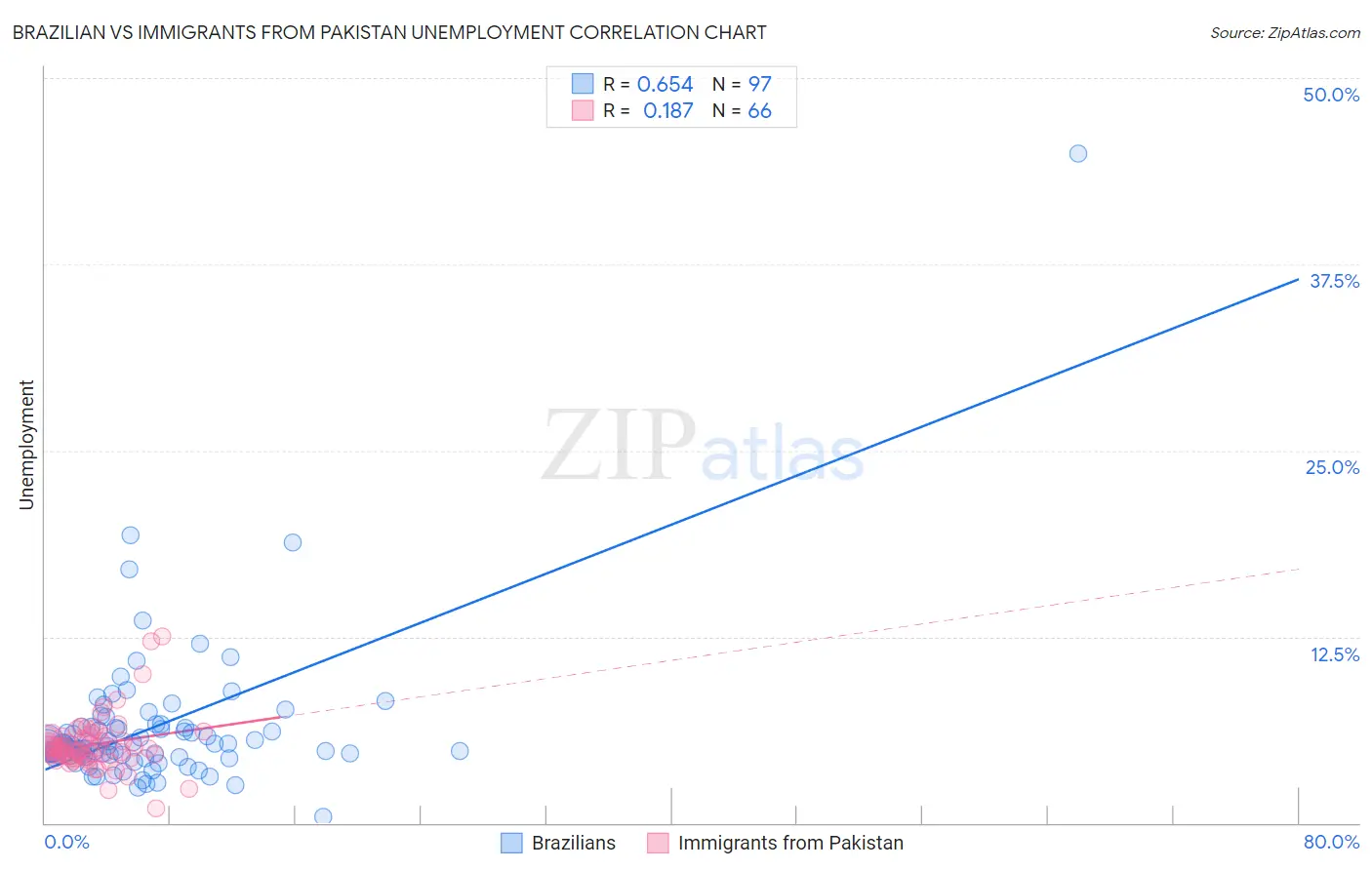 Brazilian vs Immigrants from Pakistan Unemployment