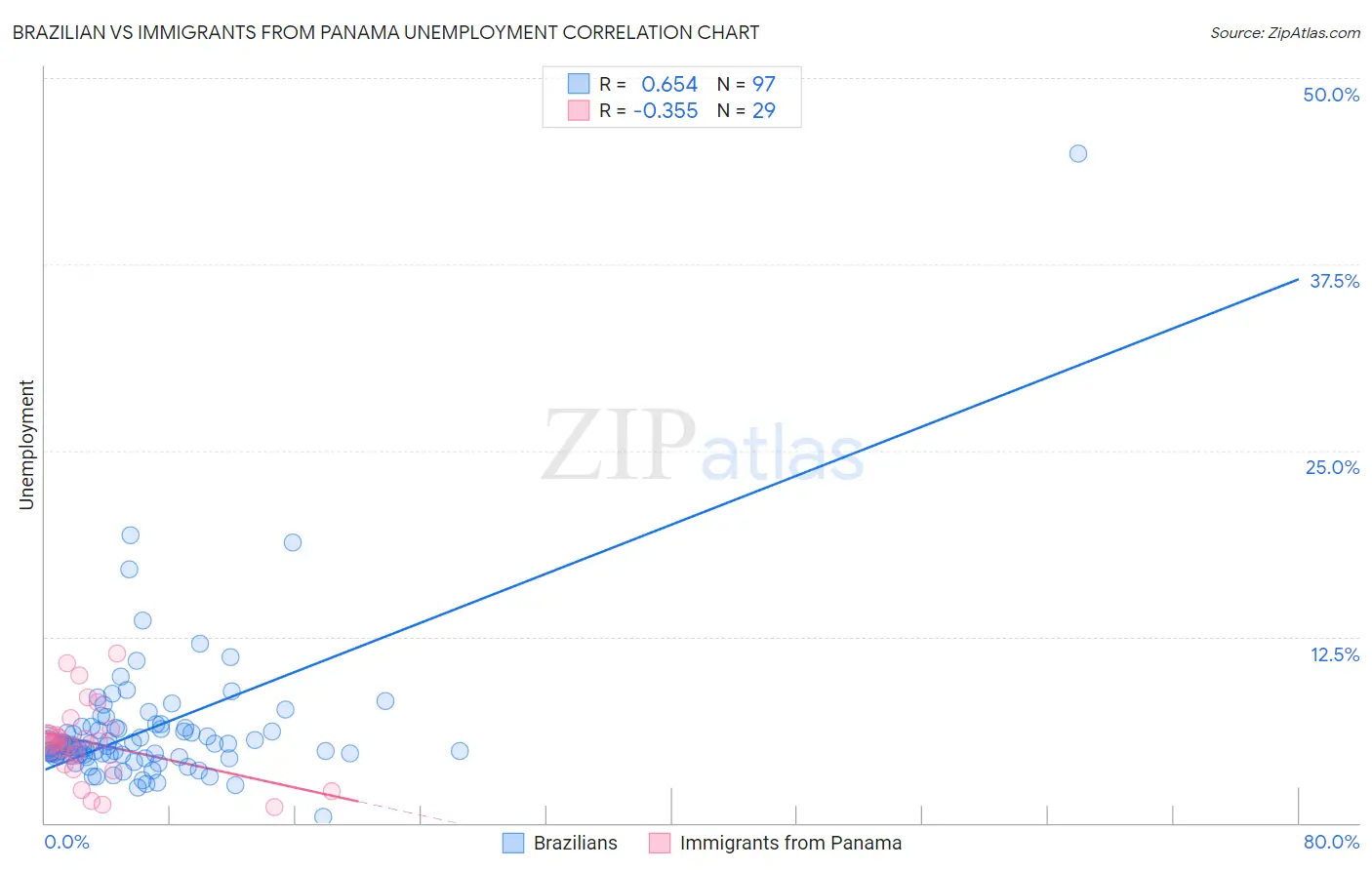 Brazilian vs Immigrants from Panama Unemployment