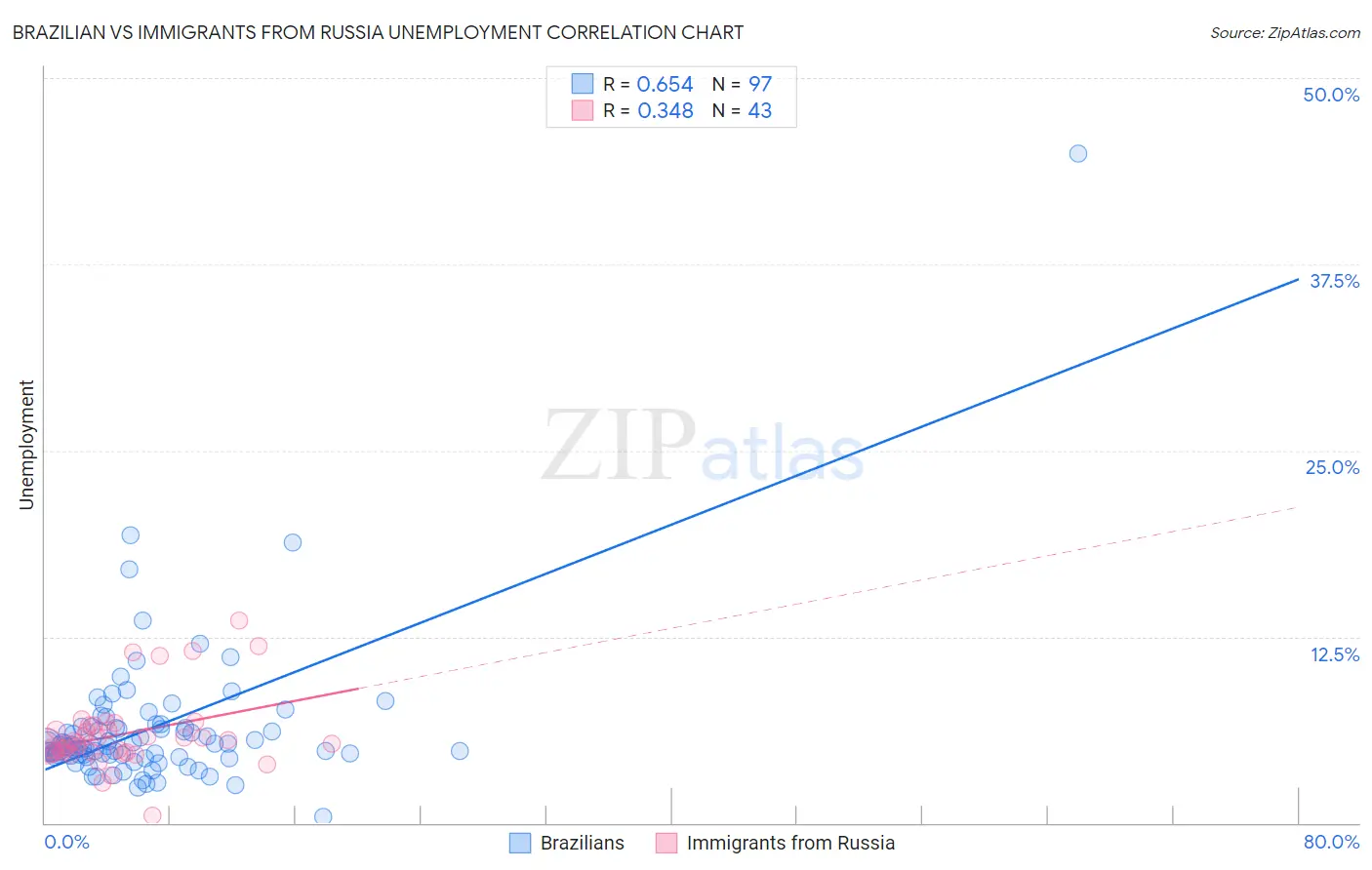 Brazilian vs Immigrants from Russia Unemployment