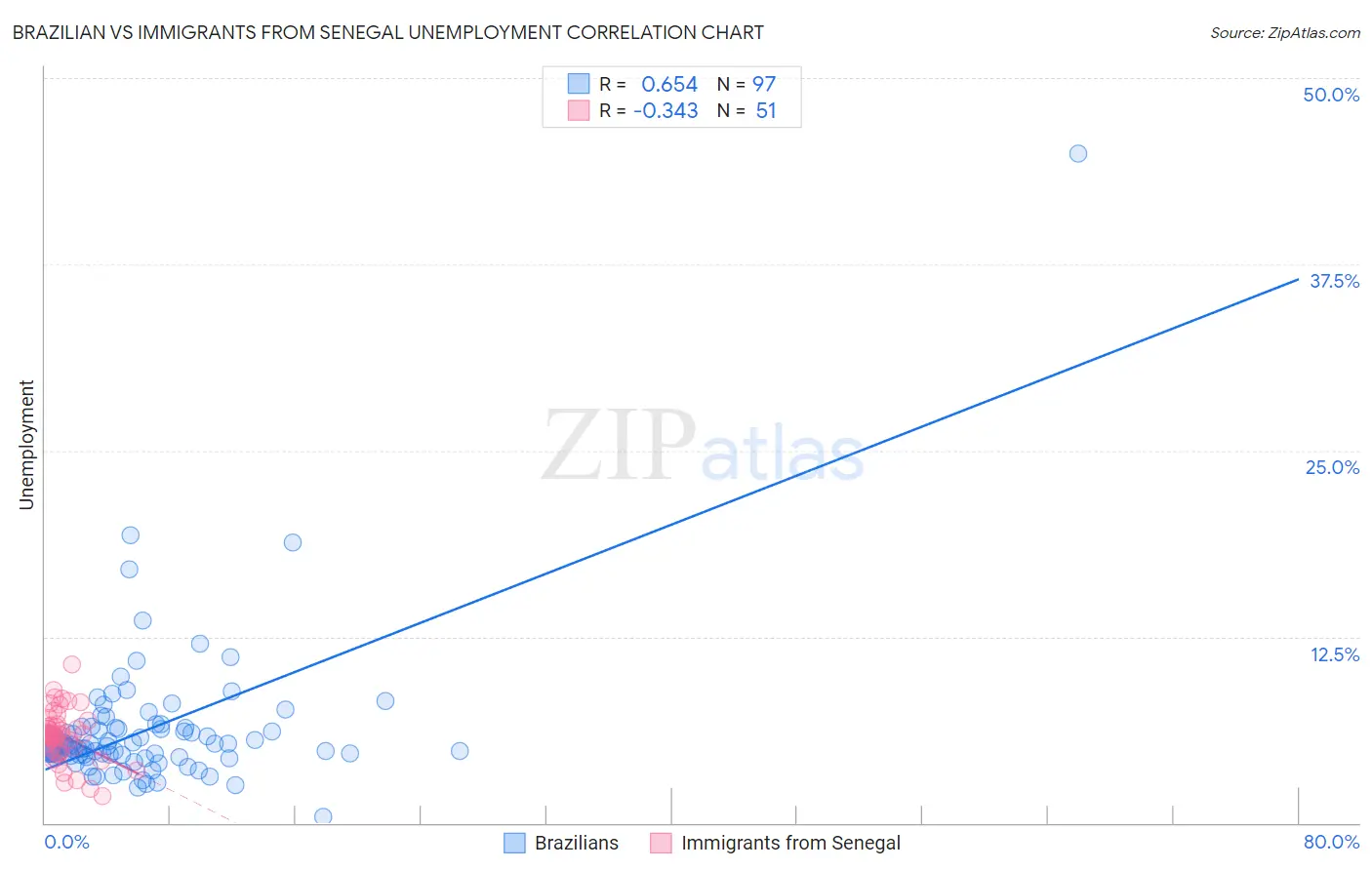 Brazilian vs Immigrants from Senegal Unemployment