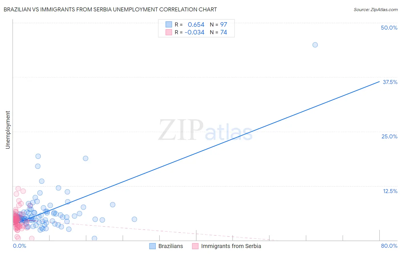 Brazilian vs Immigrants from Serbia Unemployment