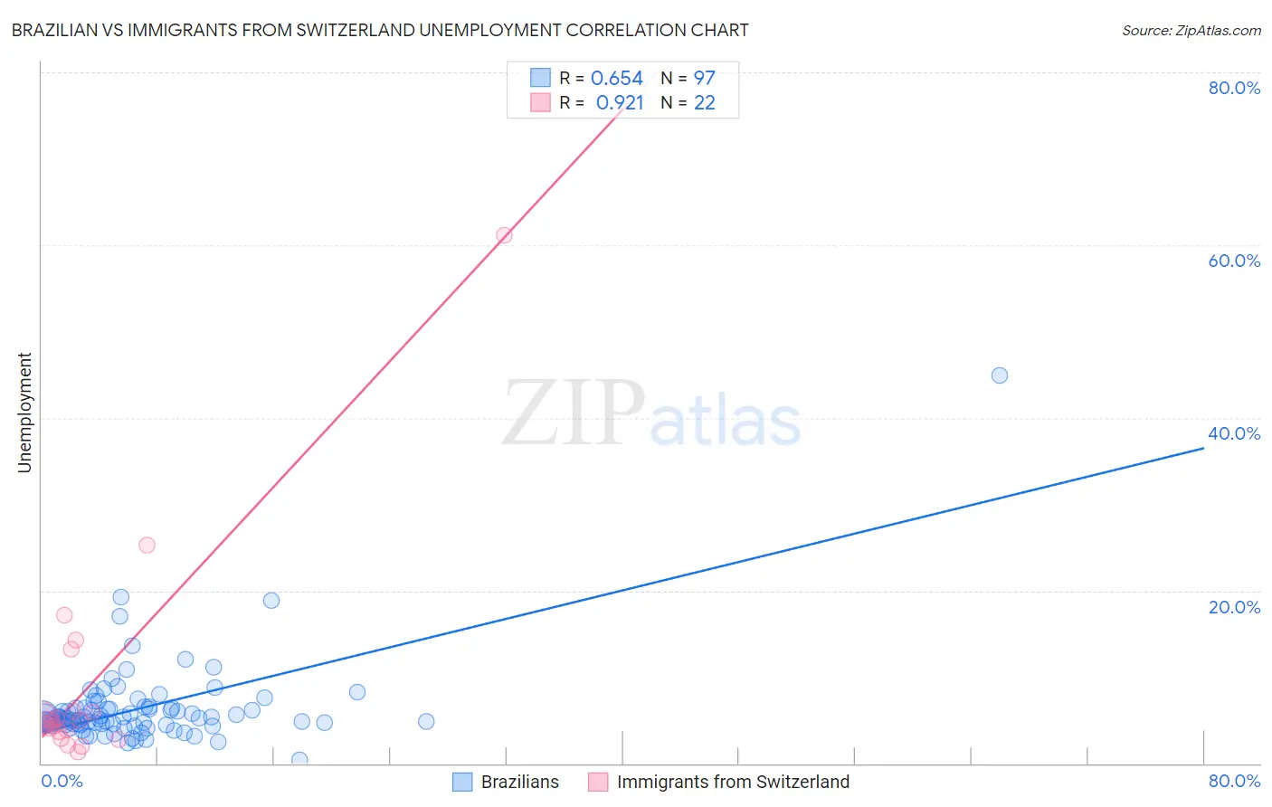 Brazilian vs Immigrants from Switzerland Unemployment