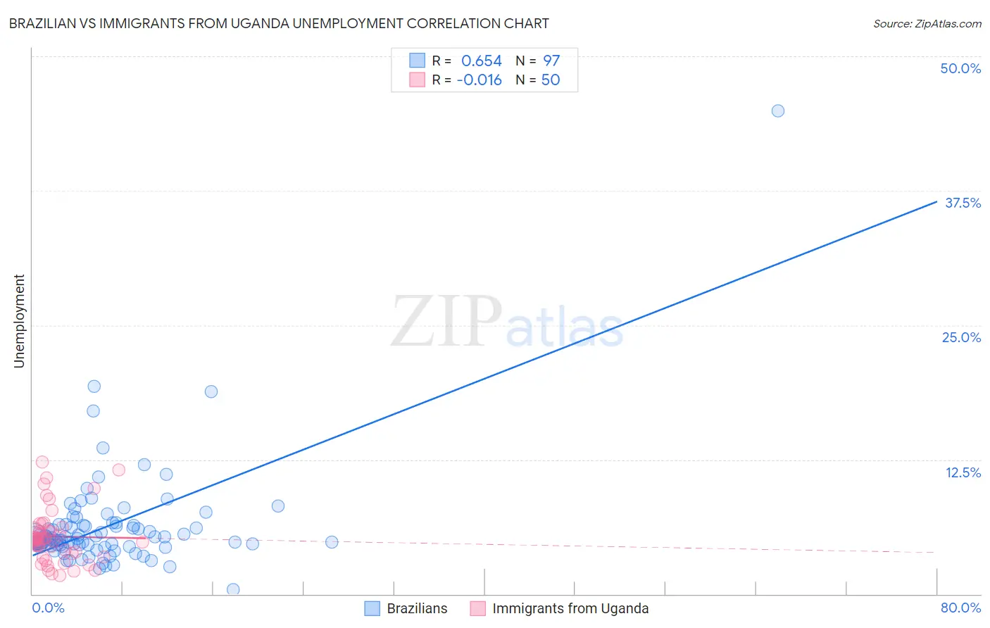 Brazilian vs Immigrants from Uganda Unemployment