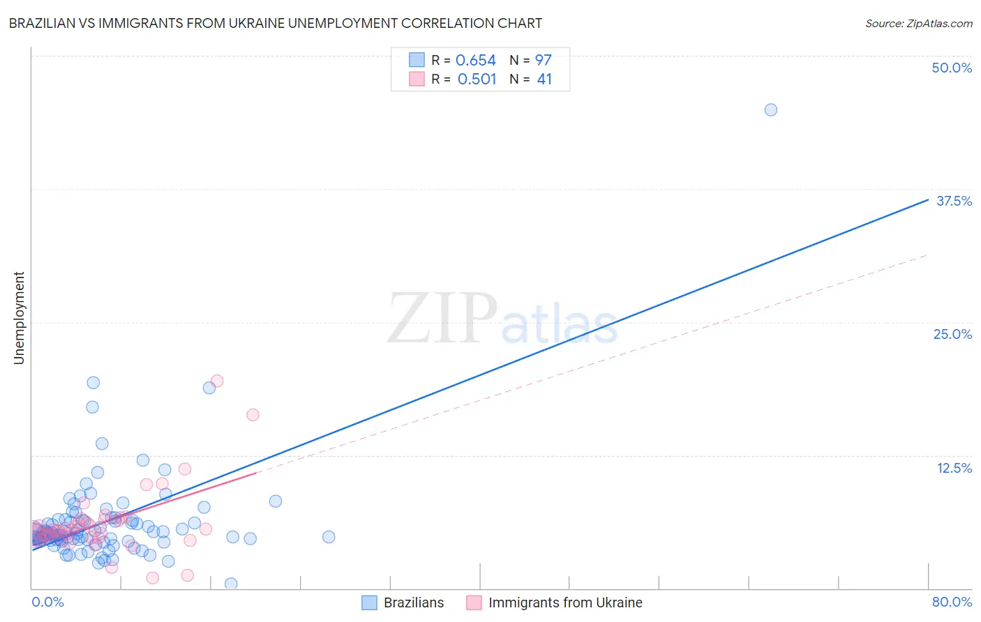 Brazilian vs Immigrants from Ukraine Unemployment