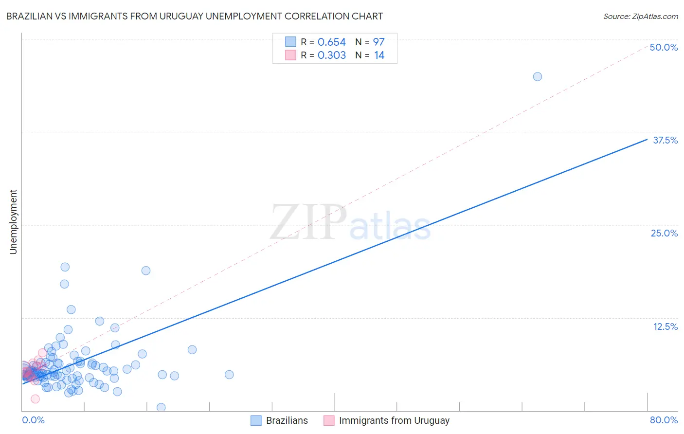 Brazilian vs Immigrants from Uruguay Unemployment