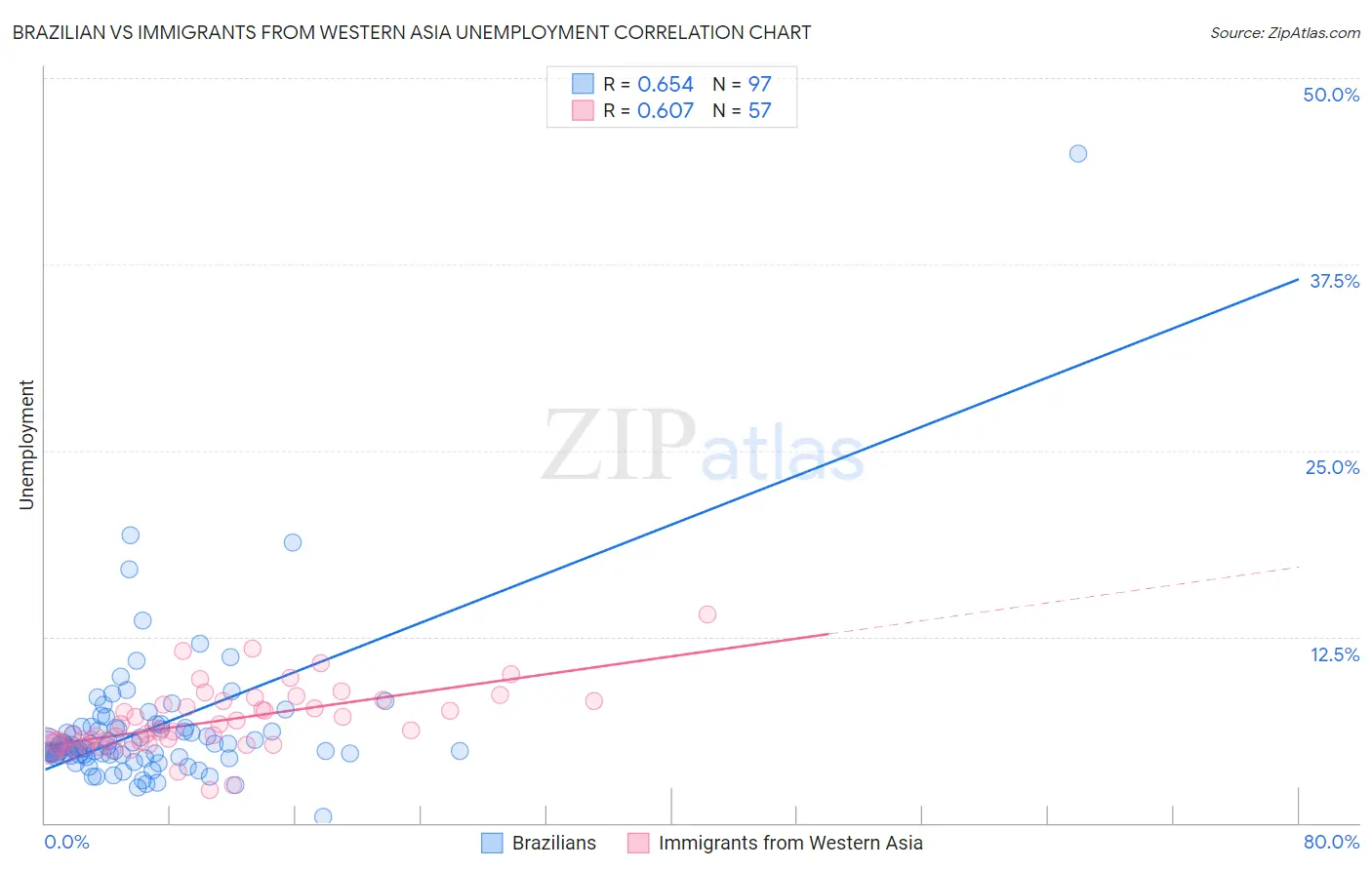 Brazilian vs Immigrants from Western Asia Unemployment