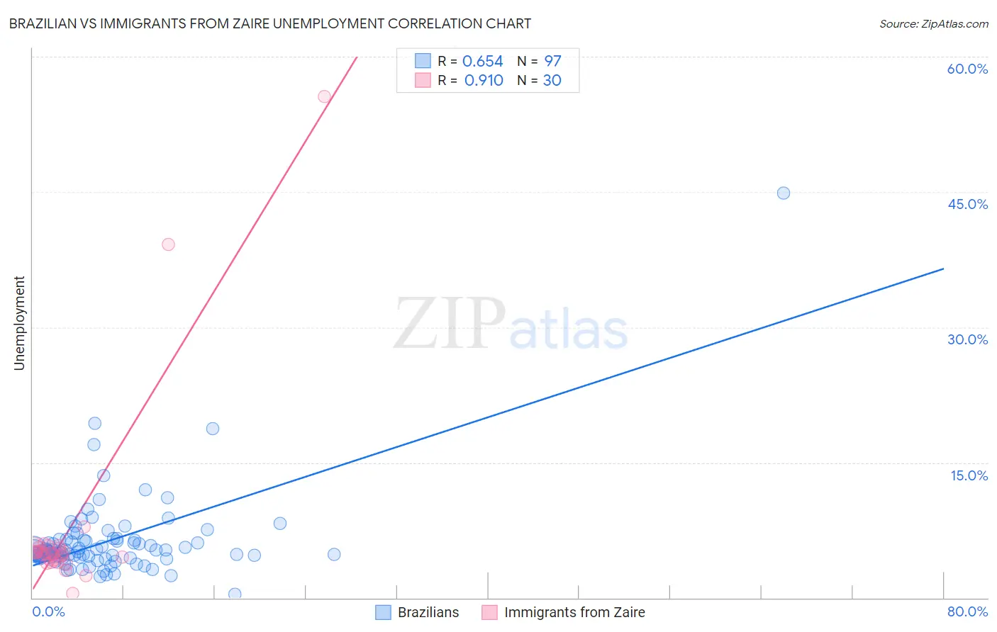 Brazilian vs Immigrants from Zaire Unemployment