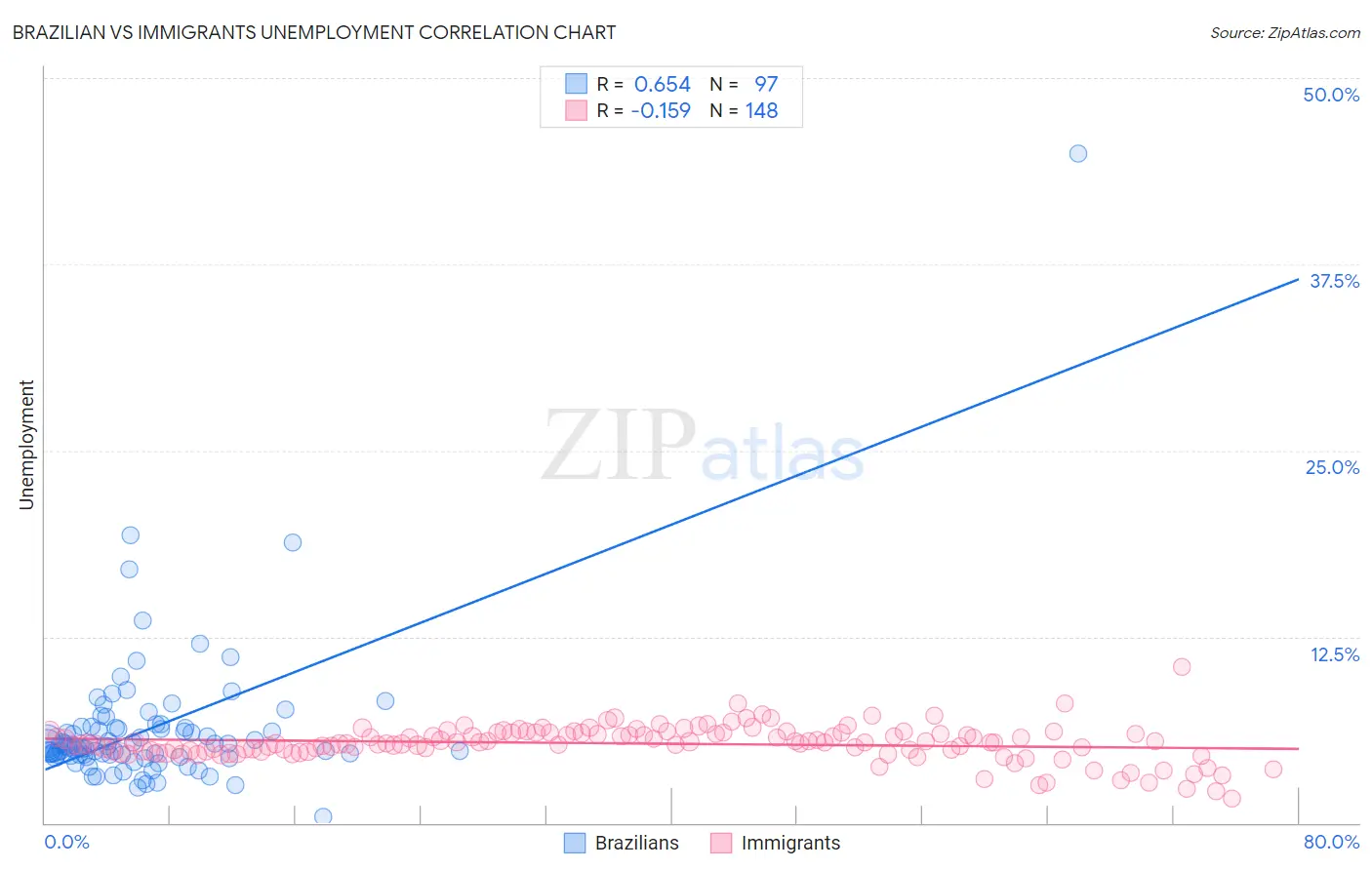 Brazilian vs Immigrants Unemployment