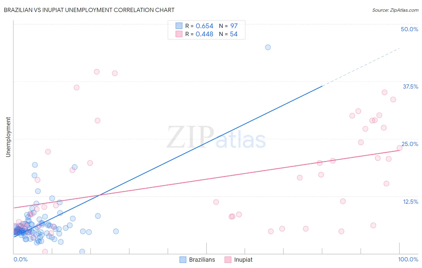 Brazilian vs Inupiat Unemployment