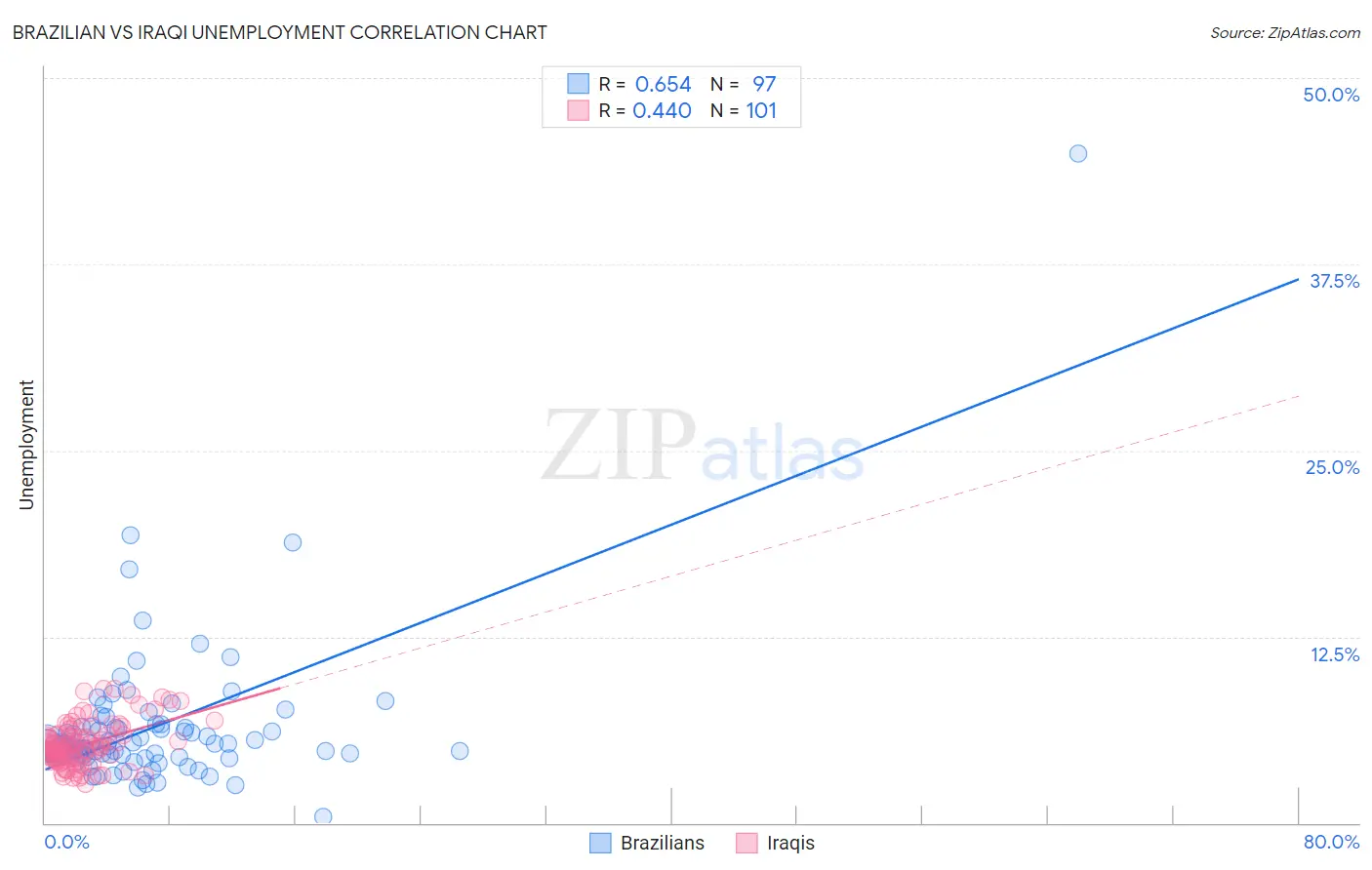 Brazilian vs Iraqi Unemployment