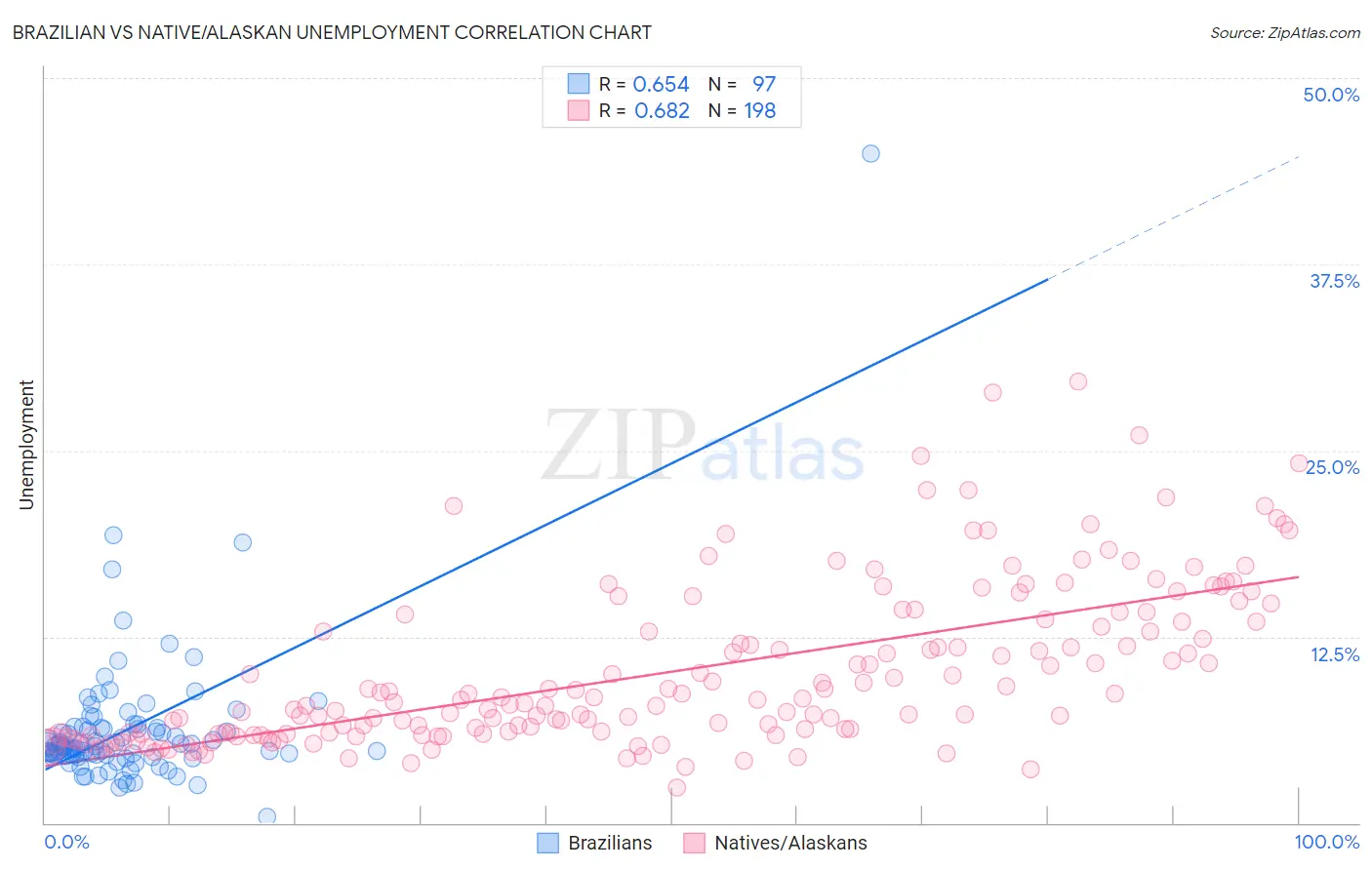 Brazilian vs Native/Alaskan Unemployment