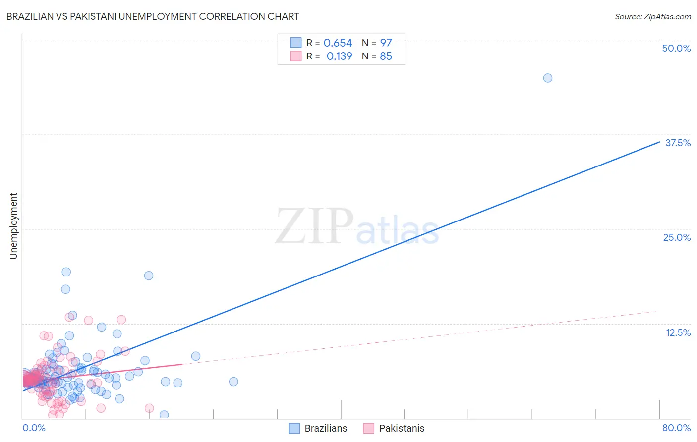 Brazilian vs Pakistani Unemployment