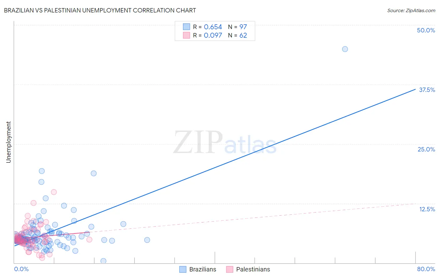 Brazilian vs Palestinian Unemployment